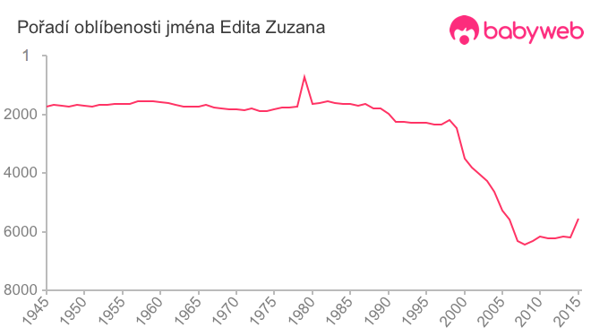 Pořadí oblíbenosti jména Edita Zuzana