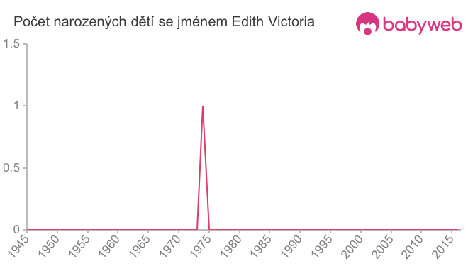 Počet dětí narozených se jménem Edith Victoria