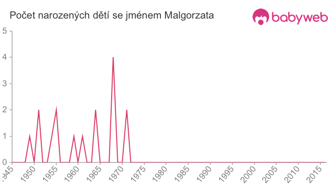 Počet dětí narozených se jménem Malgorzata