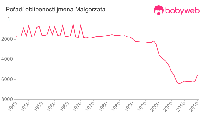 Pořadí oblíbenosti jména Malgorzata