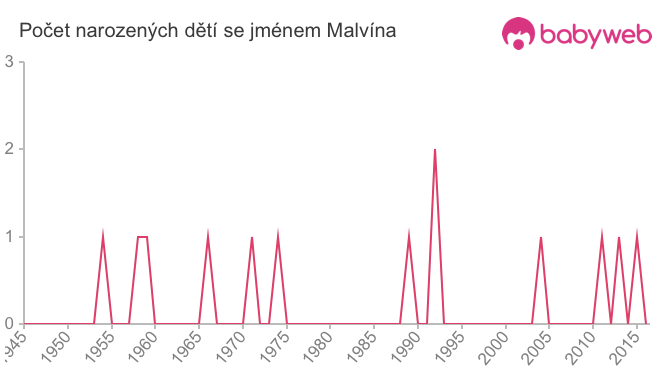 Počet dětí narozených se jménem Malvína
