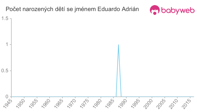 Počet dětí narozených se jménem Eduardo Adrián