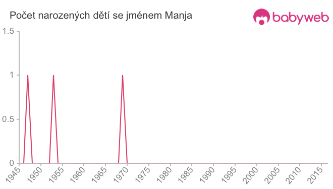 Počet dětí narozených se jménem Manja