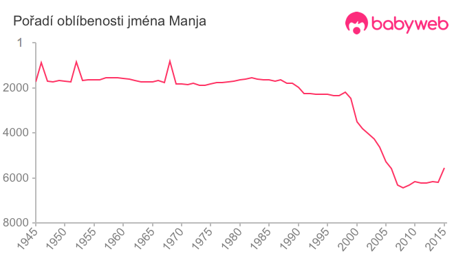 Pořadí oblíbenosti jména Manja