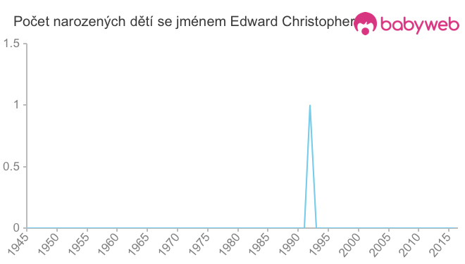 Počet dětí narozených se jménem Edward Christopher