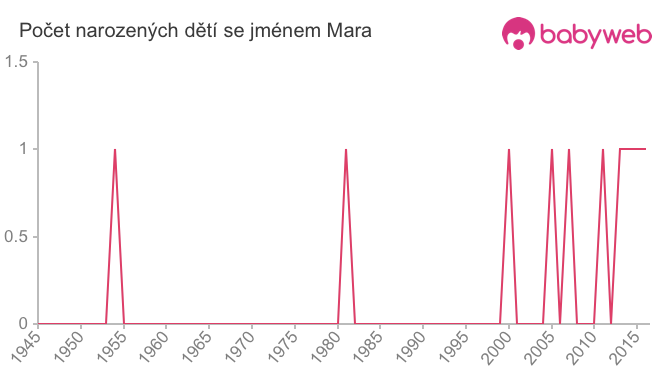 Počet dětí narozených se jménem Mara