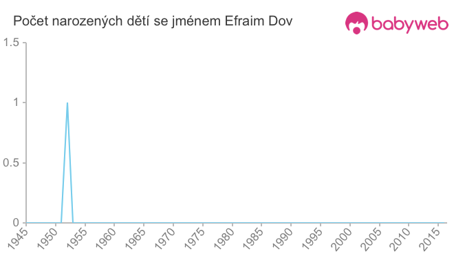 Počet dětí narozených se jménem Efraim Dov