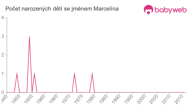 Počet dětí narozených se jménem Marcelína