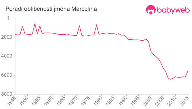 Pořadí oblíbenosti jména Marcelína