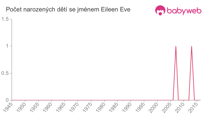 Počet dětí narozených se jménem Eileen Eve