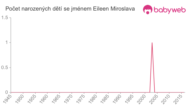 Počet dětí narozených se jménem Eileen Miroslava