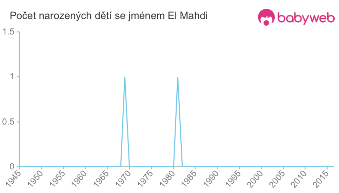 Počet dětí narozených se jménem El Mahdi