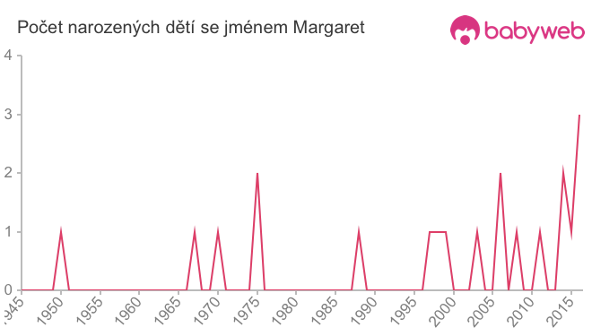 Počet dětí narozených se jménem Margaret