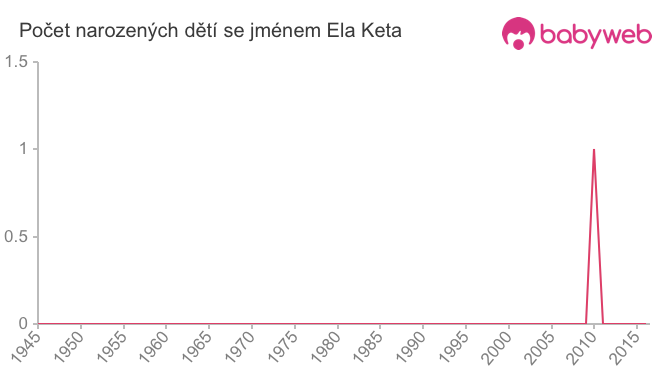 Počet dětí narozených se jménem Ela Keta