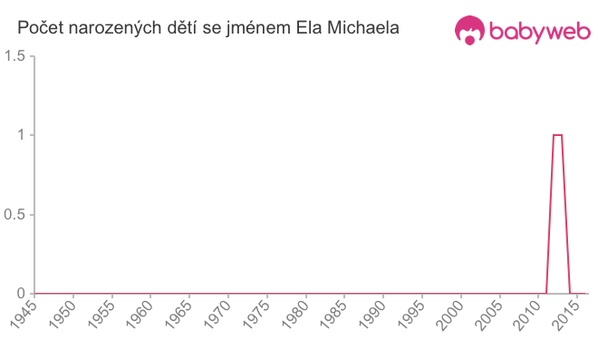 Počet dětí narozených se jménem Ela Michaela