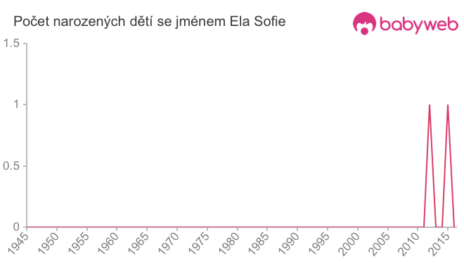 Počet dětí narozených se jménem Ela Sofie