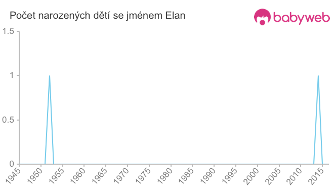 Počet dětí narozených se jménem Elan