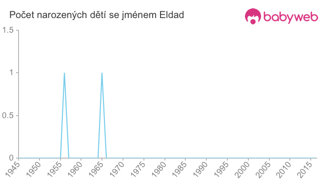 Počet dětí narozených se jménem Eldad