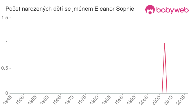 Počet dětí narozených se jménem Eleanor Sophie