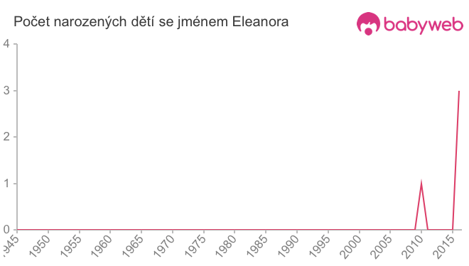 Počet dětí narozených se jménem Eleanora