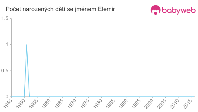 Počet dětí narozených se jménem Elemir