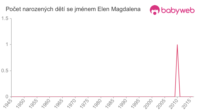 Počet dětí narozených se jménem Elen Magdalena