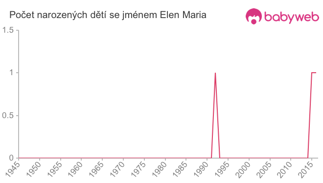 Počet dětí narozených se jménem Elen Maria