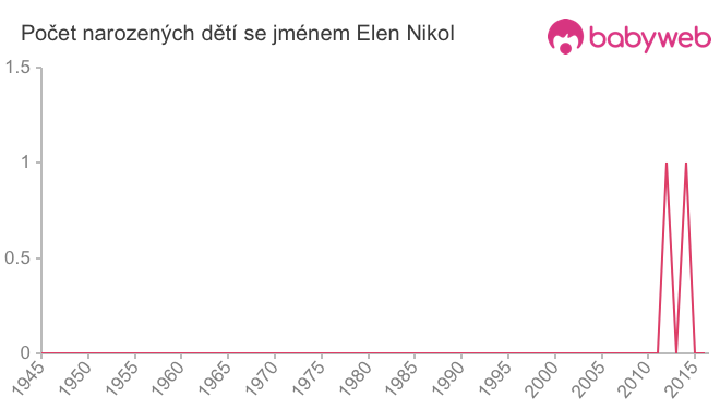 Počet dětí narozených se jménem Elen Nikol
