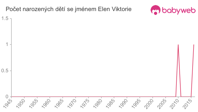 Počet dětí narozených se jménem Elen Viktorie