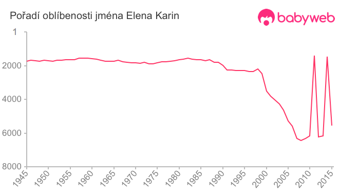 Pořadí oblíbenosti jména Elena Karin
