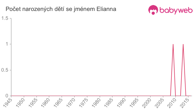 Počet dětí narozených se jménem Elianna