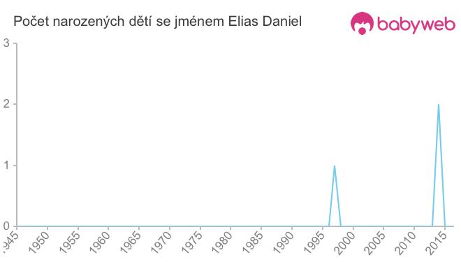 Počet dětí narozených se jménem Elias Daniel