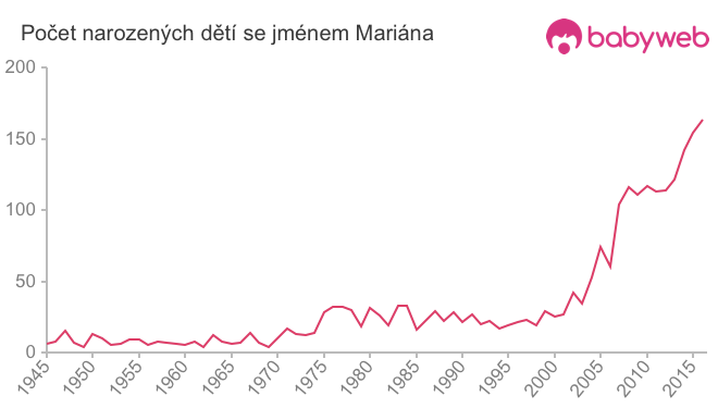 Počet dětí narozených se jménem Mariána