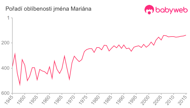 Pořadí oblíbenosti jména Mariána