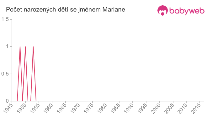 Počet dětí narozených se jménem Mariane