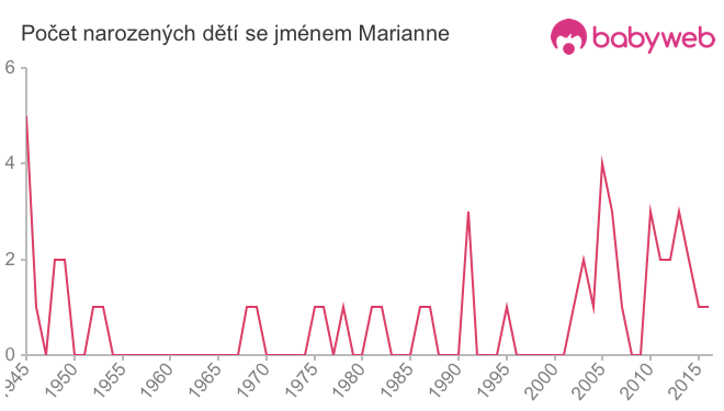 Počet dětí narozených se jménem Marianne
