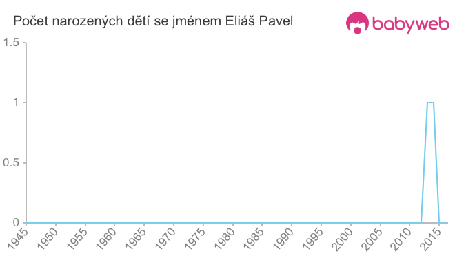 Počet dětí narozených se jménem Eliáš Pavel