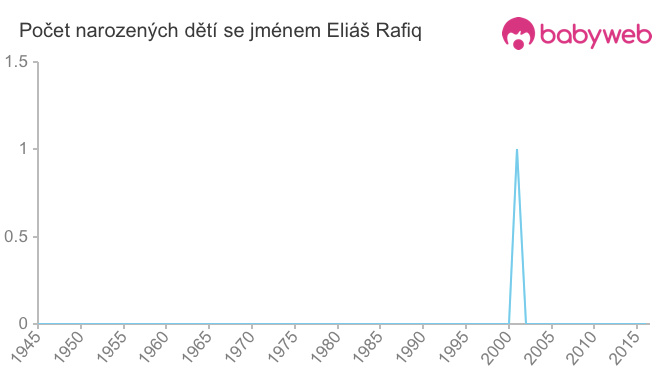 Počet dětí narozených se jménem Eliáš Rafiq