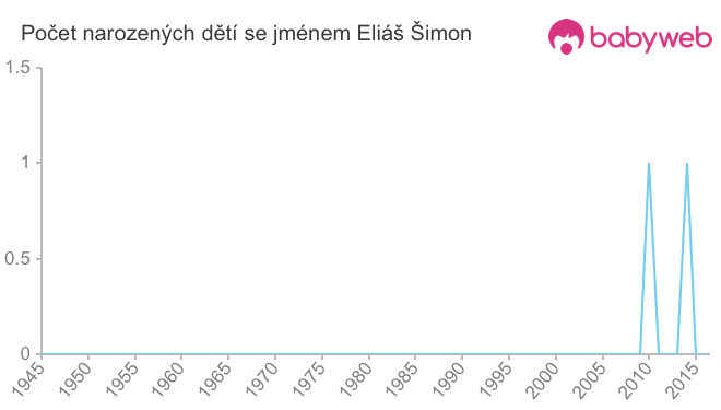Počet dětí narozených se jménem Eliáš Šimon