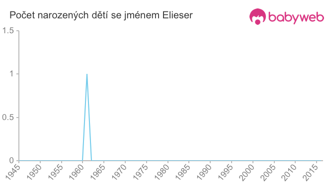 Počet dětí narozených se jménem Elieser