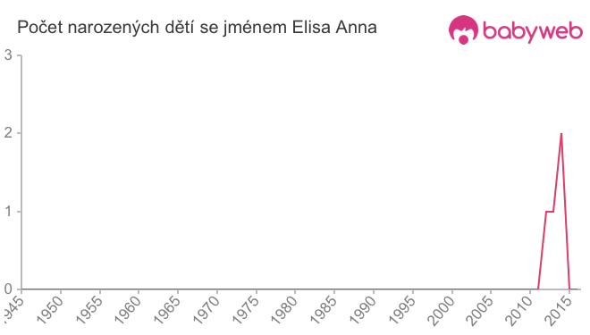 Počet dětí narozených se jménem Elisa Anna