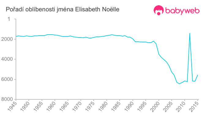 Pořadí oblíbenosti jména Elisabeth Noëlle