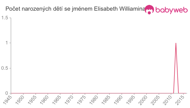 Počet dětí narozených se jménem Elisabeth Williamina