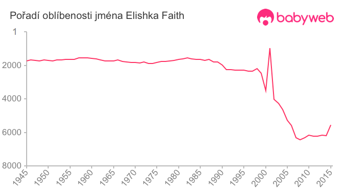 Pořadí oblíbenosti jména Elishka Faith