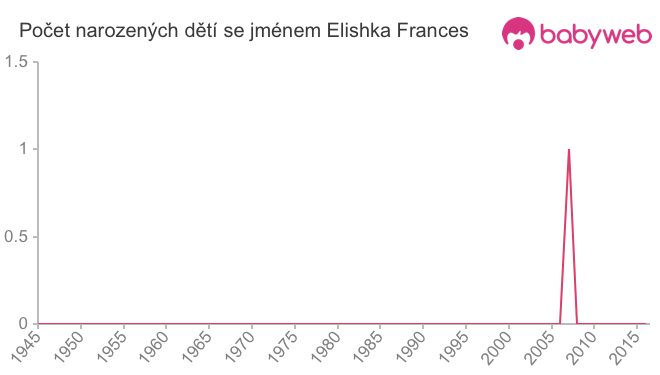 Počet dětí narozených se jménem Elishka Frances
