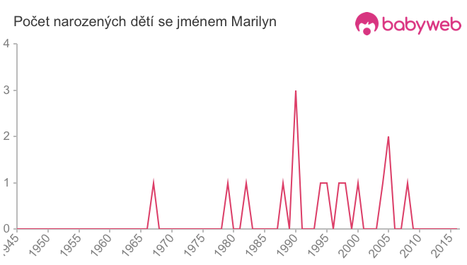 Počet dětí narozených se jménem Marilyn