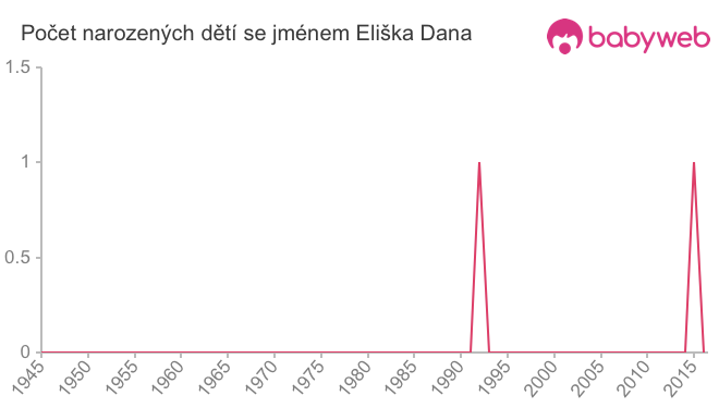 Počet dětí narozených se jménem Eliška Dana