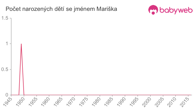 Počet dětí narozených se jménem Mariška