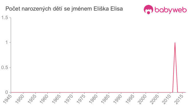 Počet dětí narozených se jménem Eliška Elisa
