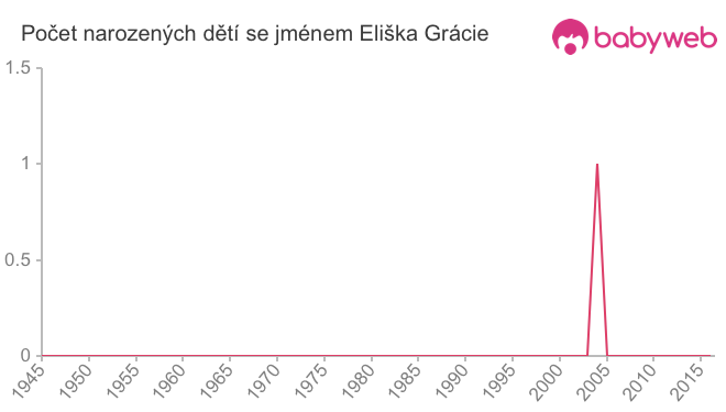 Počet dětí narozených se jménem Eliška Grácie